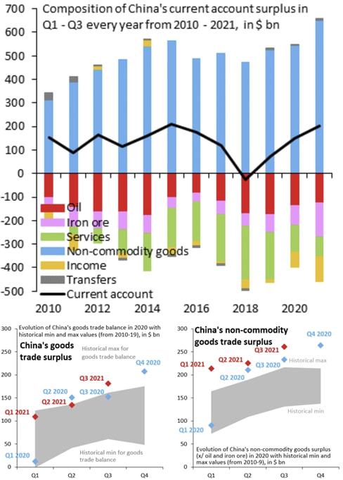 中国非大宗商品的货物贸易顺差前所未有 34图 thedailybullet每日财经图集