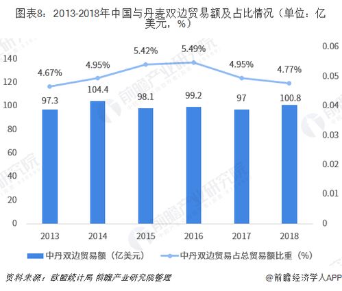 丹麦向中国出口和进口的商品有哪些 最新中国和丹麦贸易清单