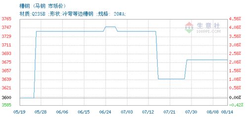 槽钢价格, 2020年08月13日槽钢价格,马钢槽钢2020年08月13日最新价格