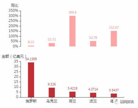 2021年3月白俄罗斯货物贸易及中白双边贸易概况